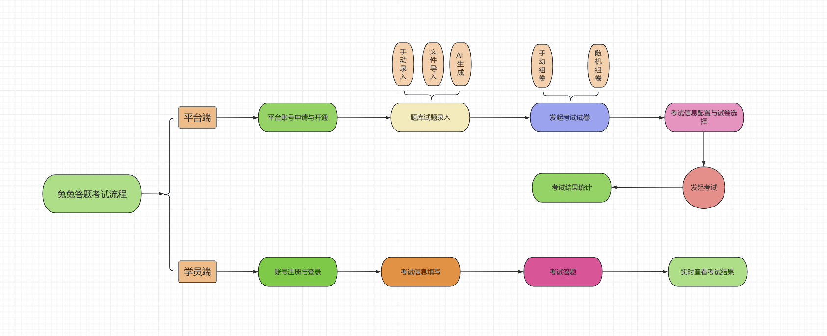 兔兔答题考试流程
